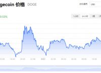狗狗币历史价格走势图,狗狗币历史行情实时走势图