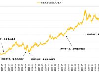 黄金价格走势图-黄金价格走势图实时行情