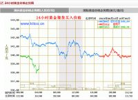 黄金价格走势图,黄金价格走势图分析