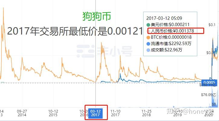 狗狗币今日价格走势图,狗狗币价格今日行情走势图