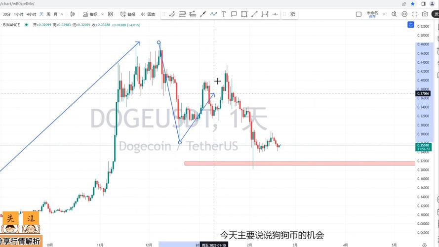 狗狗币今日实时行情,狗狗币今日实时行情价格