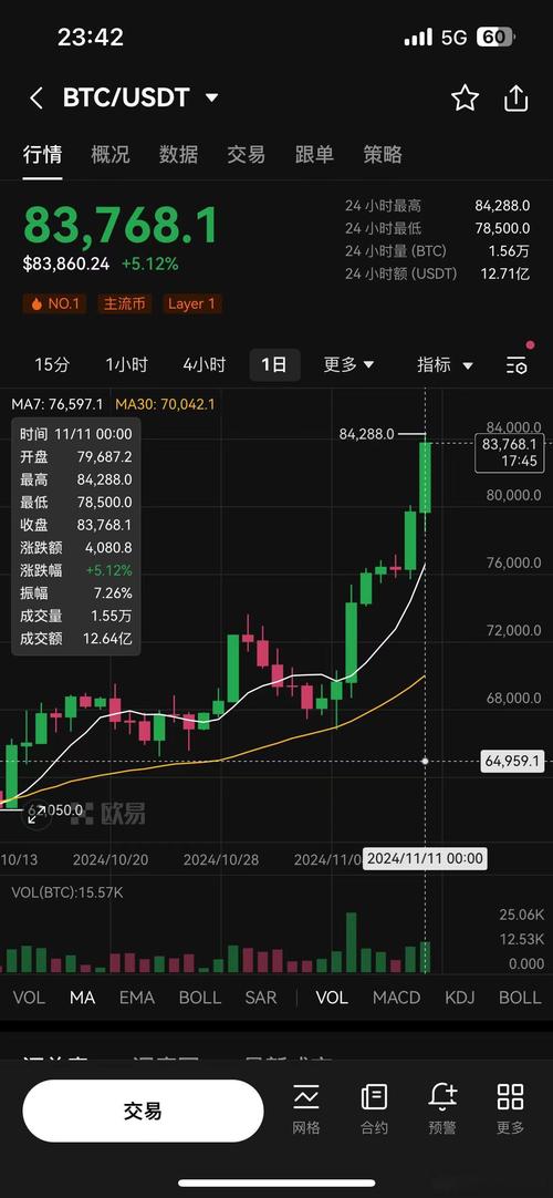 比特币重回58000,比特币重回84000美元