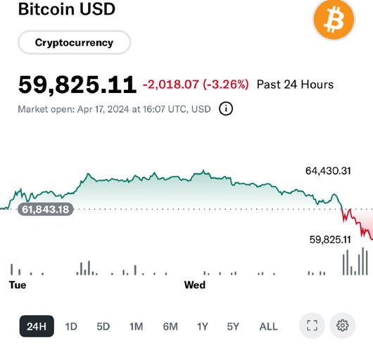 比特币跌破6万美元,比特币跌破6万美元是现货吗