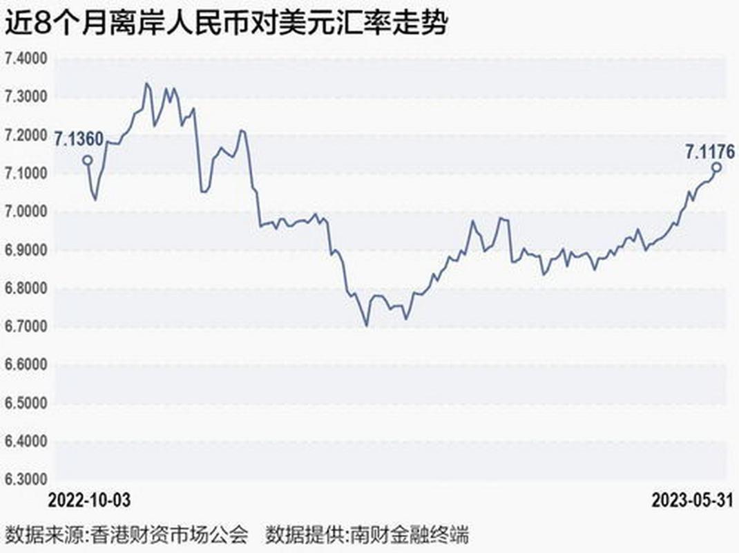 离岸人民币汇率,离岸人民币汇率对美元汇率