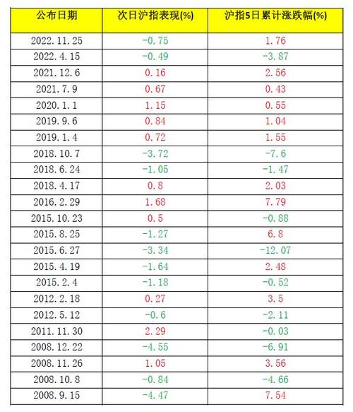 年内首次降息降准,历次降息降准时间表