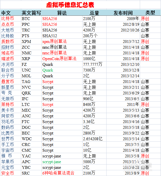 虚拟币有哪几种主流币价格排名的简单介绍