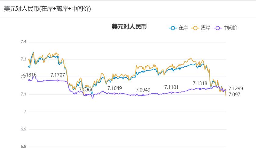 美元人民币最新汇率走势图,美元人民币最新汇率走势图表分析