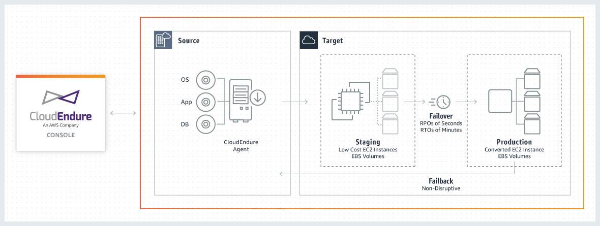[cloudendure]cloudendure migration