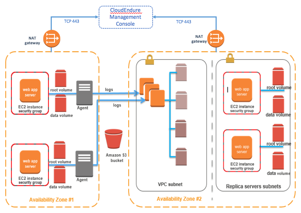 [cloudendure]cloudendure migration
