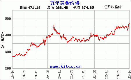 黄金价格走势图-黄金价格走势图实时行情