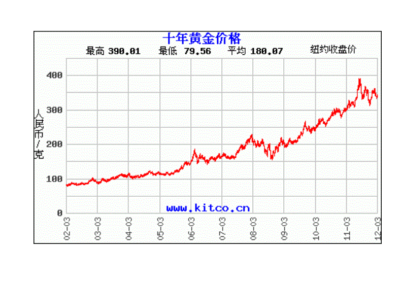 黄金价格走势-黄金价格走势图实时盘