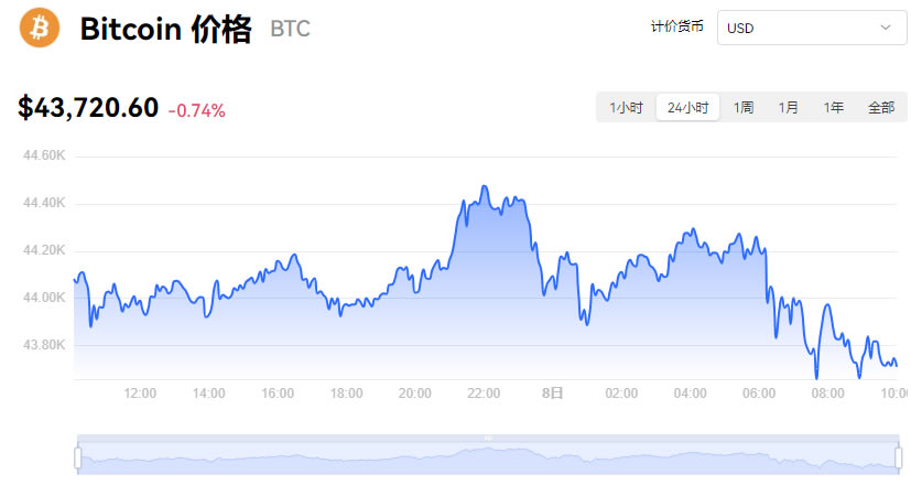 比特币最新价格走势图美元,比特币现货最新价格走势图美元 比特币最新价格走势图美元,比特币现货最新价格走势图美元