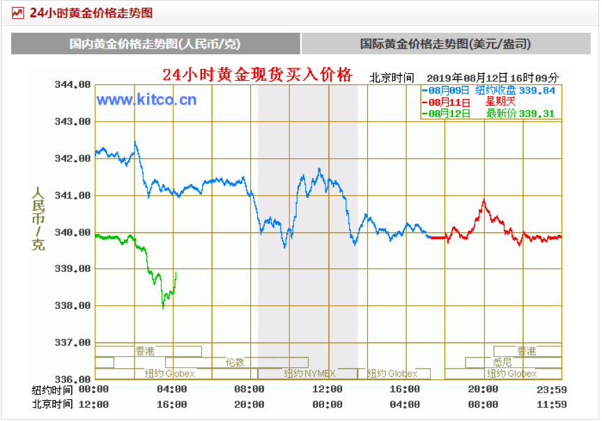黄金价格走势图,黄金价格走势图分析