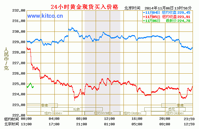 黄金价格走势图,黄金价格走势图分析