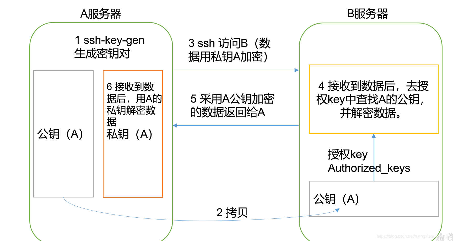 token原理,token ring的工作原理