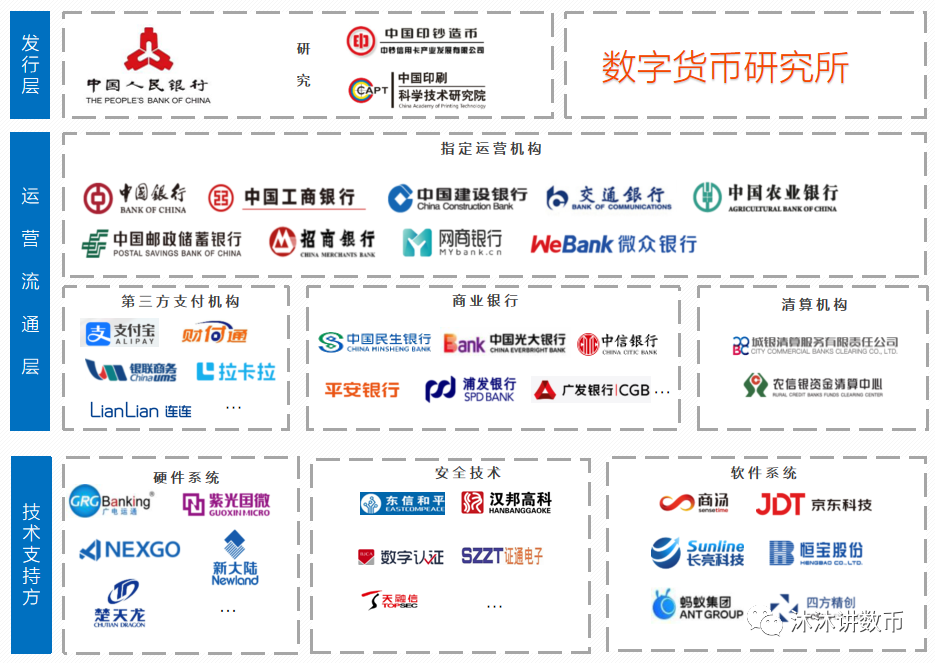 数字人民币由哪些运营机构参与运营,数字人民币由哪些运营机构参与运营的