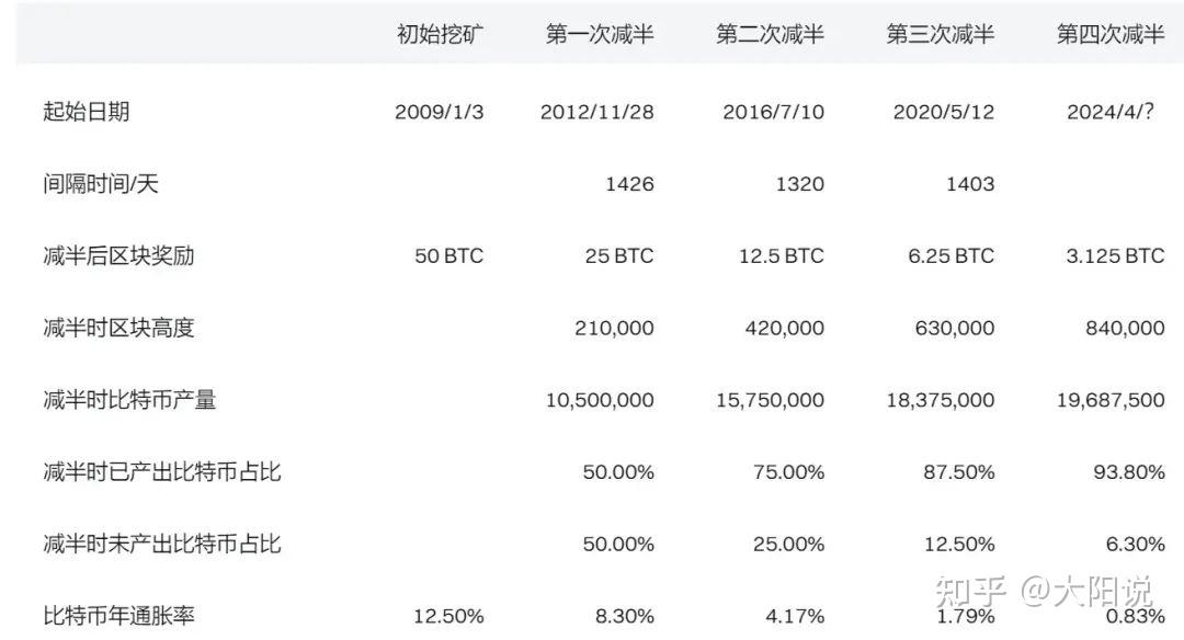 mdx币第三次减半,matic币未来价格