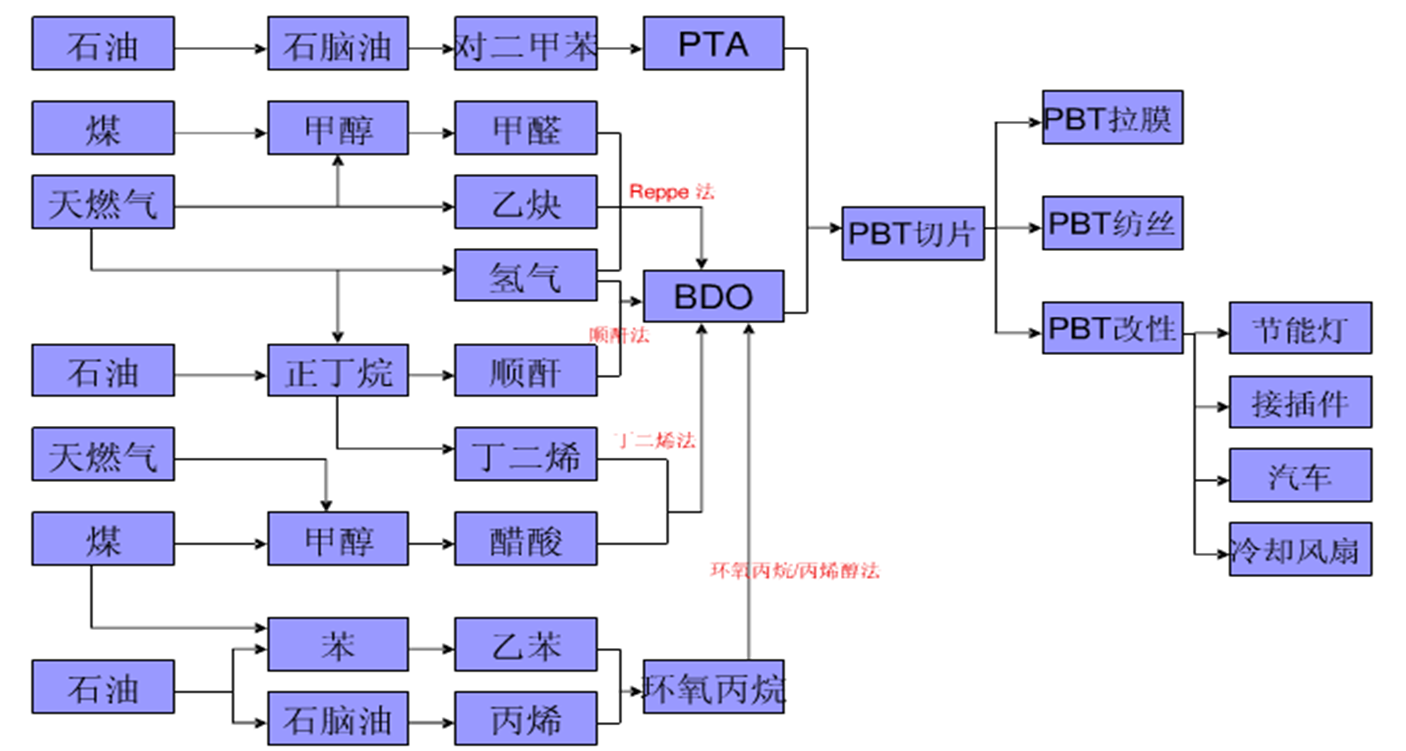 pta怎么买不了,pta为什么买不了