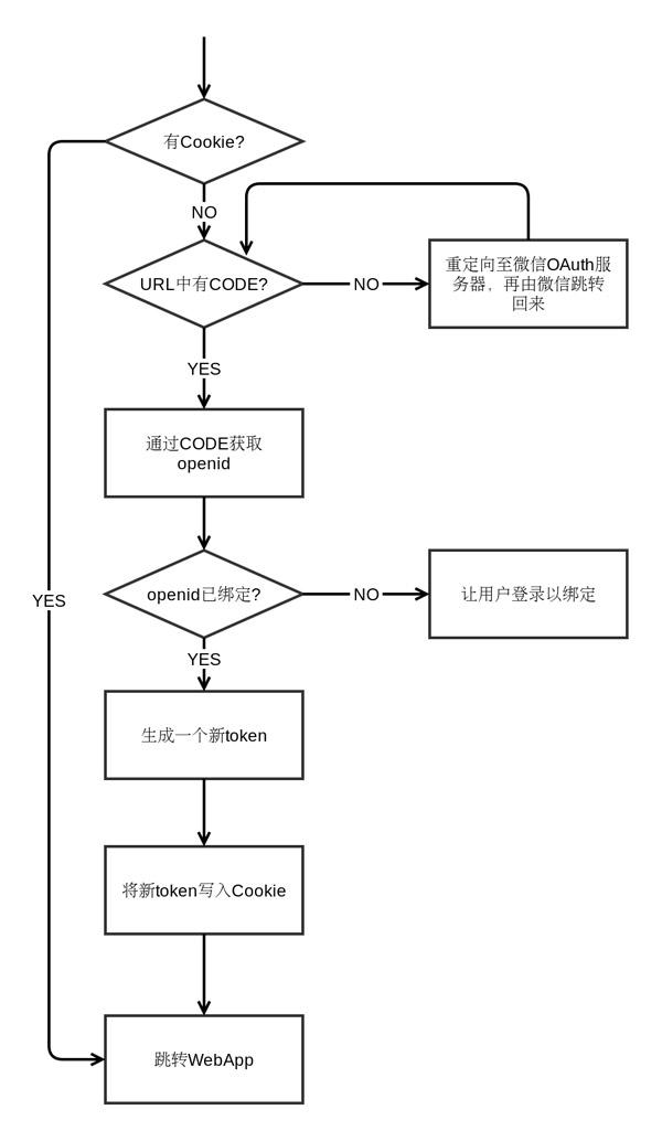 微信token,微信token验证