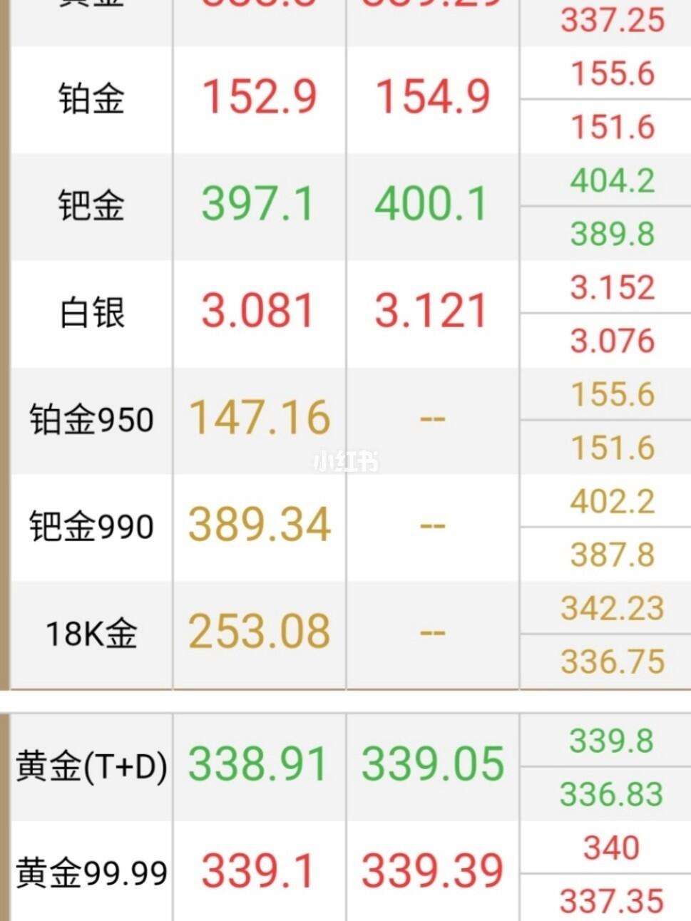 国际金价今日黄金价格,周大生国际金价今日黄金价格