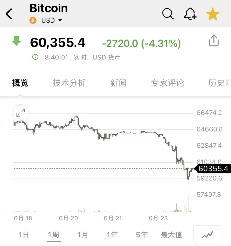 比特币大跌最新消息,比特币大跌最新消息新闻