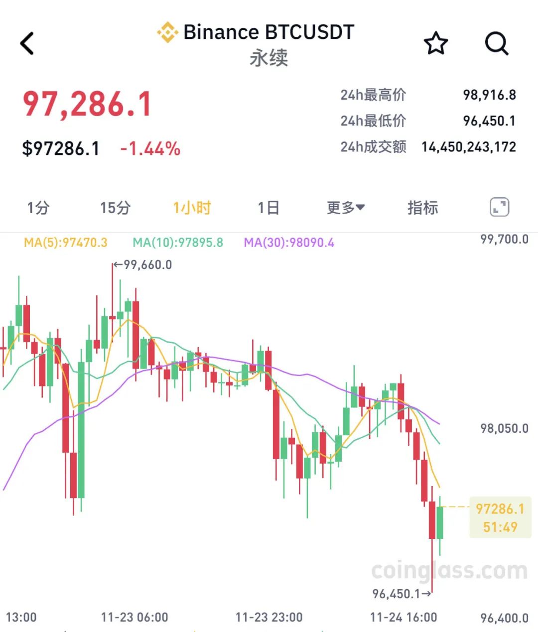 比特币大跌最新消息,比特币大跌最新消息新闻