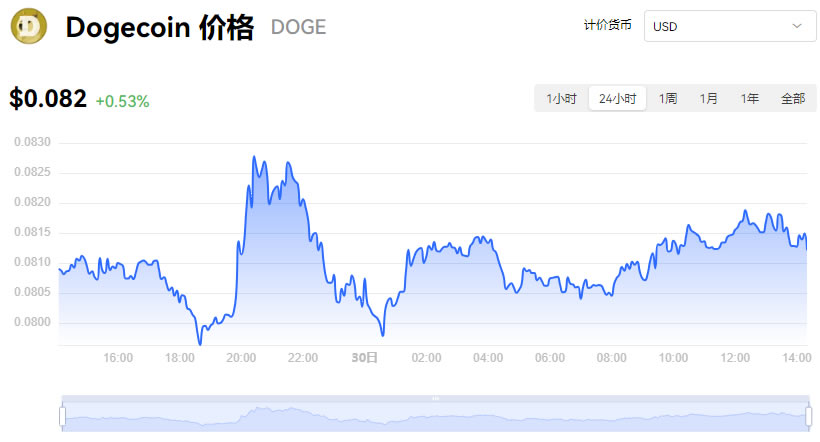 狗狗币历史价格走势图,狗狗币历史行情实时走势图