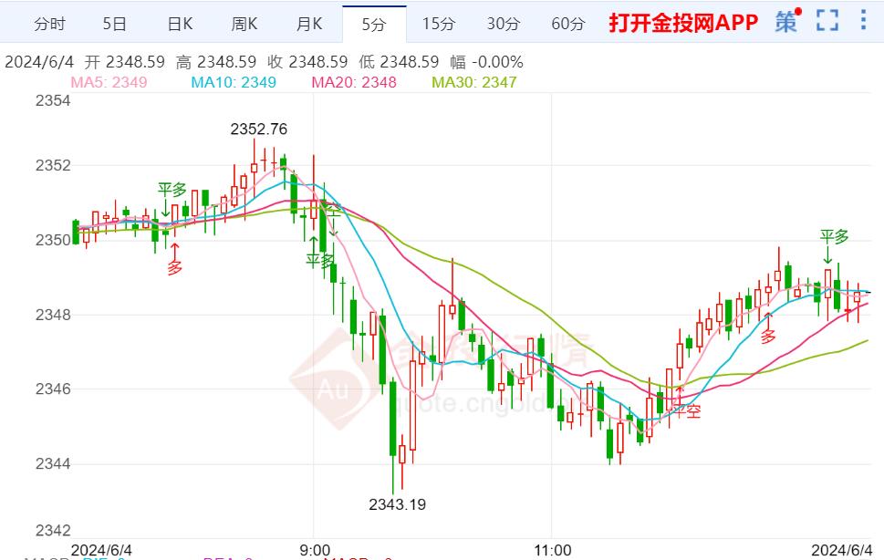 黄金价格走势,黄金价格走势今日大盘
