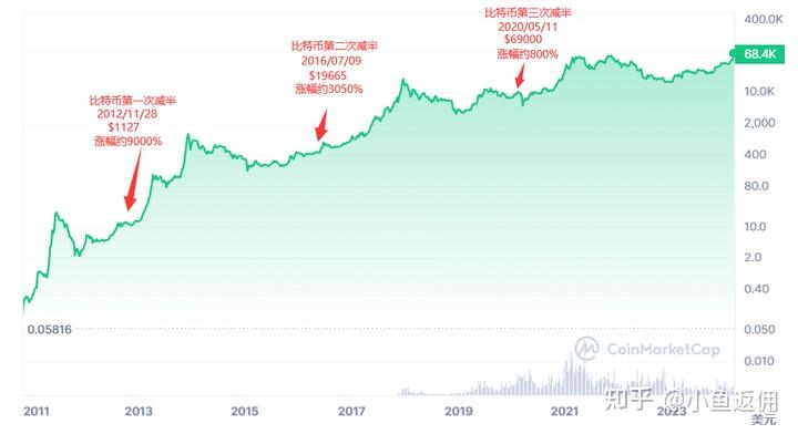 比特币历史价格表走势图,比特币历史价格走势k线图