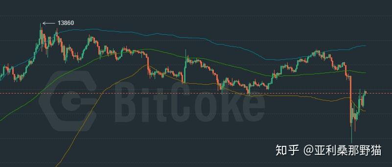 关于怎么预测虚拟货币的涨跌的信息