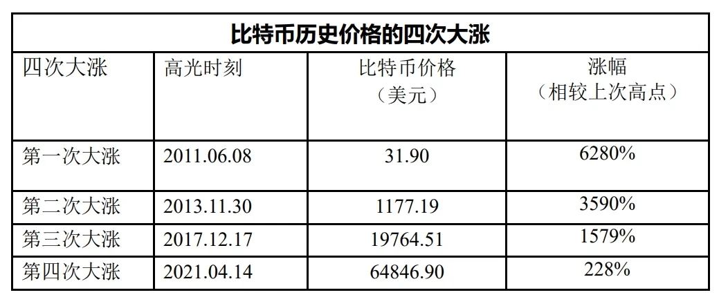比特币价格历史走势图,比特币价格历史走势图2023最新版