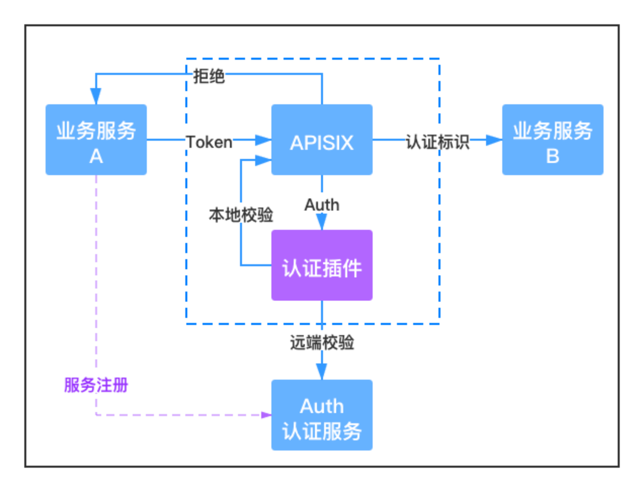token业务,token groups