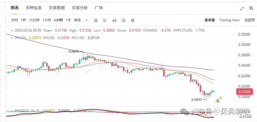 狗狗币美元最新行情走势图分析表的简单介绍