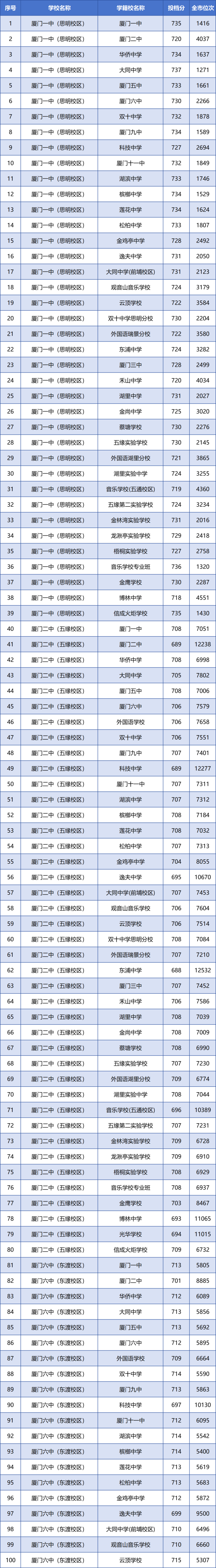 21年厦门中招,2021厦门中招录取结果查询