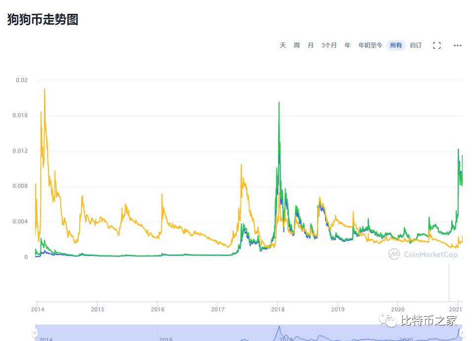 狗狗币历史行情走势图,狗狗币历史价格表2021